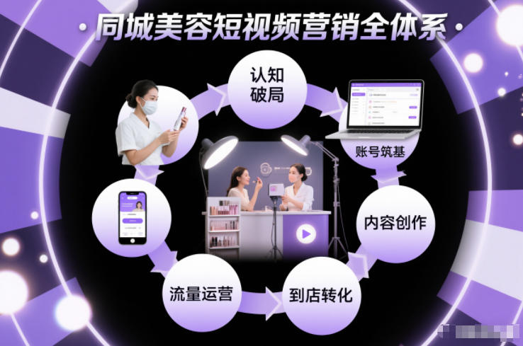 同城美容短视频营销全体系，从认知破局、账号筑基、内容创作、流量运营到到店转化的完整落地体系-小目标云网创